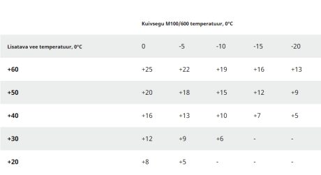 Kui kuivsegu temperatuur on langenud alla 0°C  tuleb müürisegu valmistamiseks kasutada soojendatud vett (mitte üle +60°C). Alljärgnev tabel toob välja valmissegu temperatuuri sõltuvuse kuivsegu ja vee temperatuurist.