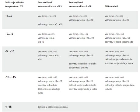 Talvise müürimise teostamine sõltub konkreetsetest ilmaoludest ja töökohast. Alljärgnevas tabelis on toodud välisõhu- ja telliste temperatuurid ning valmissegu  temperatuuri sõltuvus eelnimetatud tegureist.
